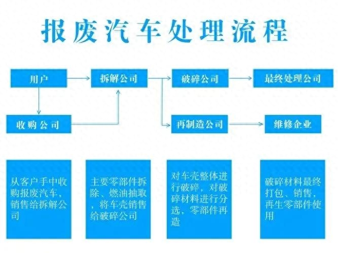 废旧物资回收资质办理流程_物资废旧资质回收怎么办_废旧物资回收 资质